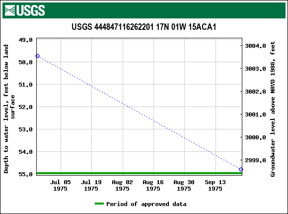 Graph of groundwater level data at USGS 444847116262201 17N 01W 15ACA1