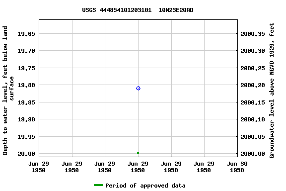 Graph of groundwater level data at USGS 444854101203101  10N23E20AD