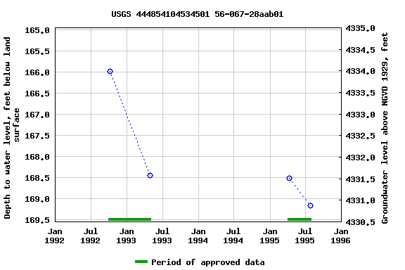 Graph of groundwater level data at USGS 444854104534501 56-067-28aab01