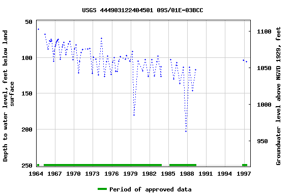 Graph of groundwater level data at USGS 444903122404501 09S/01E-03BCC
