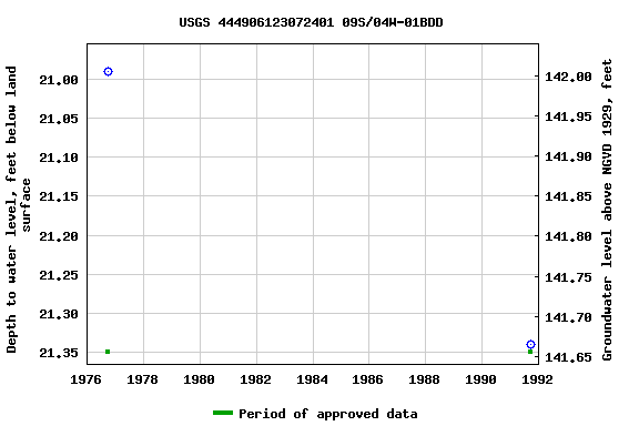 Graph of groundwater level data at USGS 444906123072401 09S/04W-01BDD