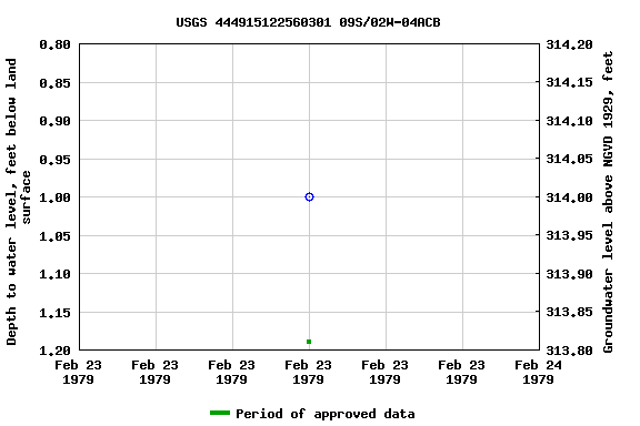 Graph of groundwater level data at USGS 444915122560301 09S/02W-04ACB