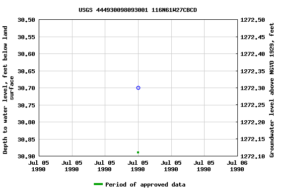 Graph of groundwater level data at USGS 444930098093001 116N61W27CBCD