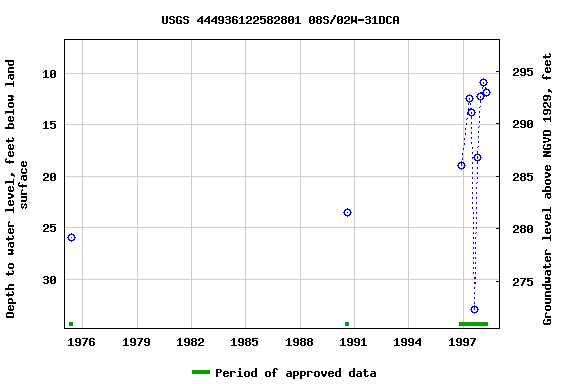 Graph of groundwater level data at USGS 444936122582801 08S/02W-31DCA
