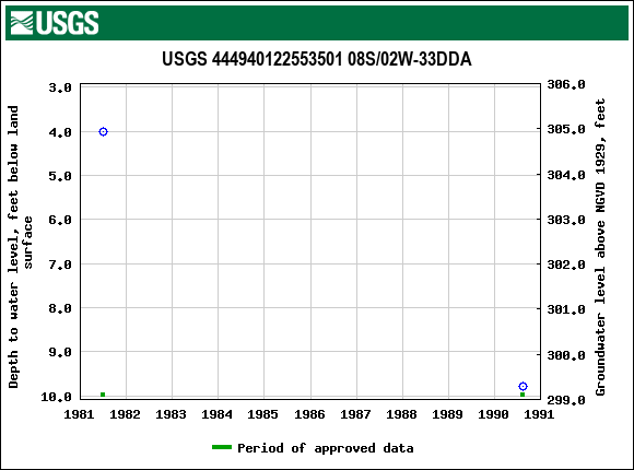 Graph of groundwater level data at USGS 444940122553501 08S/02W-33DDA