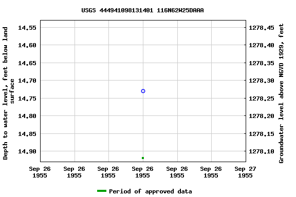 Graph of groundwater level data at USGS 444941098131401 116N62W25DAAA