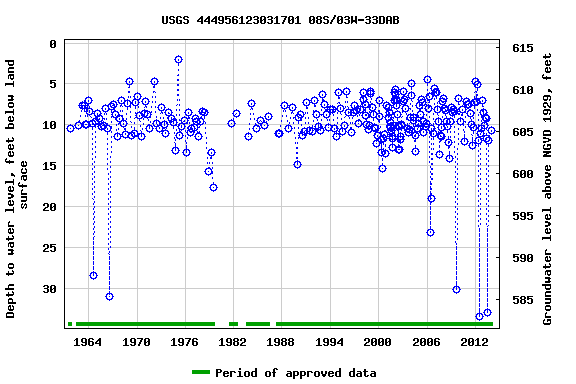 Graph of groundwater level data at USGS 444956123031701 08S/03W-33DAB