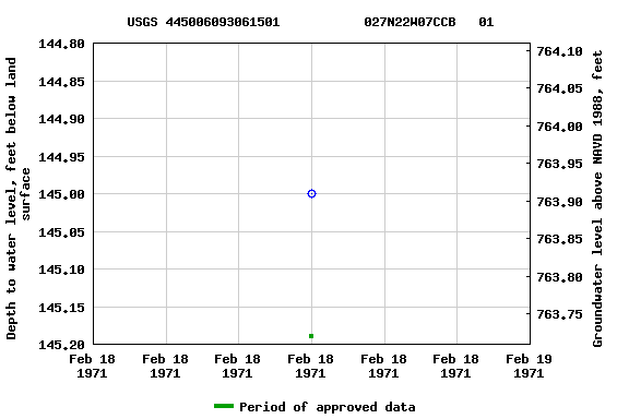 Graph of groundwater level data at USGS 445006093061501           027N22W07CCB   01