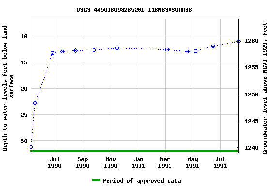 Graph of groundwater level data at USGS 445006098265201 116N63W30AABB