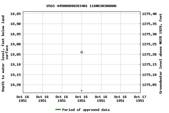 Graph of groundwater level data at USGS 445008098263401 116N63W30AAAA