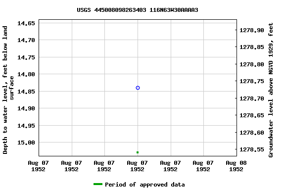 Graph of groundwater level data at USGS 445008098263403 116N63W30AAAA3