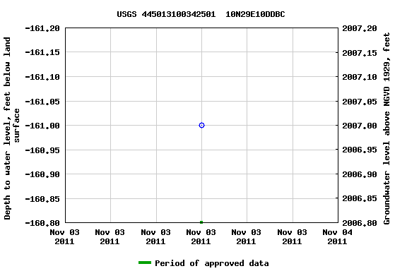 Graph of groundwater level data at USGS 445013100342501  10N29E10DDBC