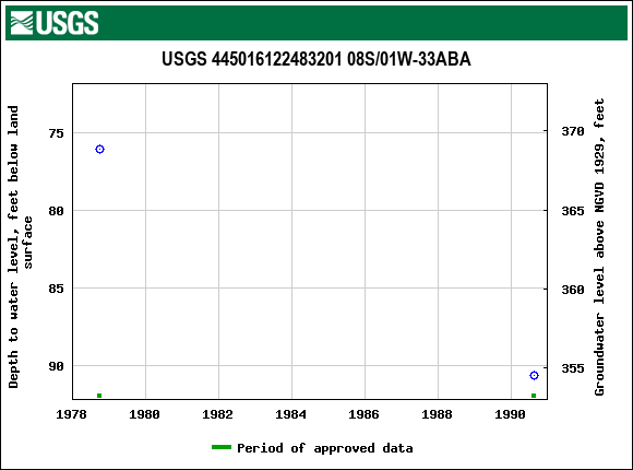 Graph of groundwater level data at USGS 445016122483201 08S/01W-33ABA