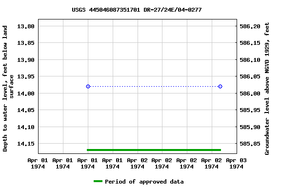 Graph of groundwater level data at USGS 445046087351701 DR-27/24E/04-0277