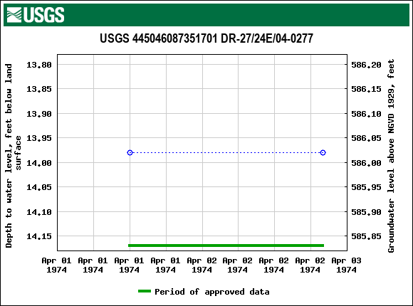 Graph of groundwater level data at USGS 445046087351701 DR-27/24E/04-0277