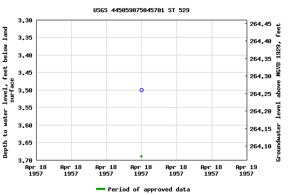 Graph of groundwater level data at USGS 445059075045701 ST 529