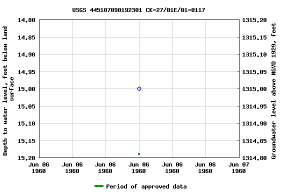 Graph of groundwater level data at USGS 445107090192301 CK-27/01E/01-0117
