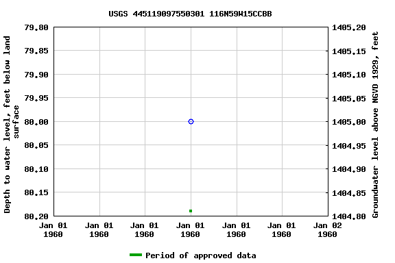 Graph of groundwater level data at USGS 445119097550301 116N59W15CCBB