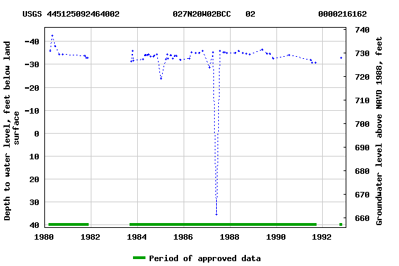 Graph of groundwater level data at USGS 445125092464002           027N20W02BCC   02             0000216162