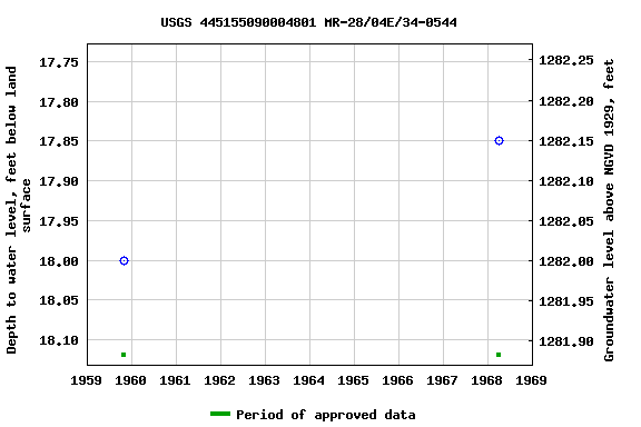 Graph of groundwater level data at USGS 445155090004801 MR-28/04E/34-0544