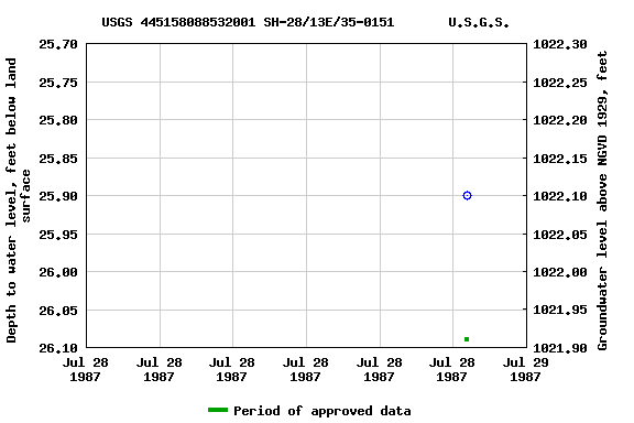 Graph of groundwater level data at USGS 445158088532001 SH-28/13E/35-0151       U.S.G.S.