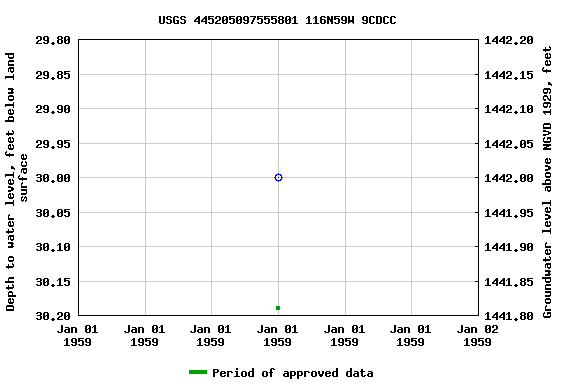 Graph of groundwater level data at USGS 445205097555801 116N59W 9CDCC