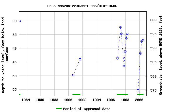 Graph of groundwater level data at USGS 445205122463501 08S/01W-14CDC