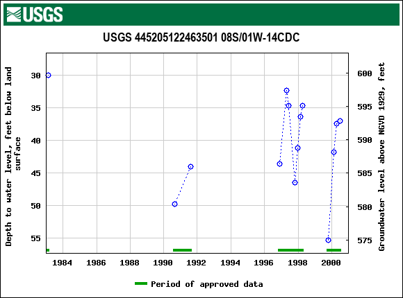 Graph of groundwater level data at USGS 445205122463501 08S/01W-14CDC
