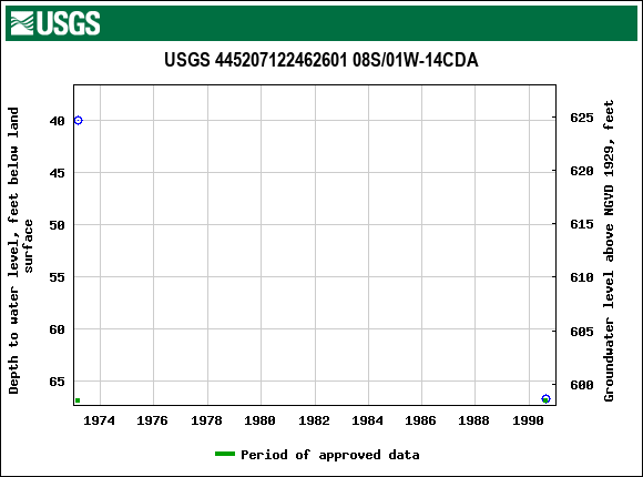 Graph of groundwater level data at USGS 445207122462601 08S/01W-14CDA