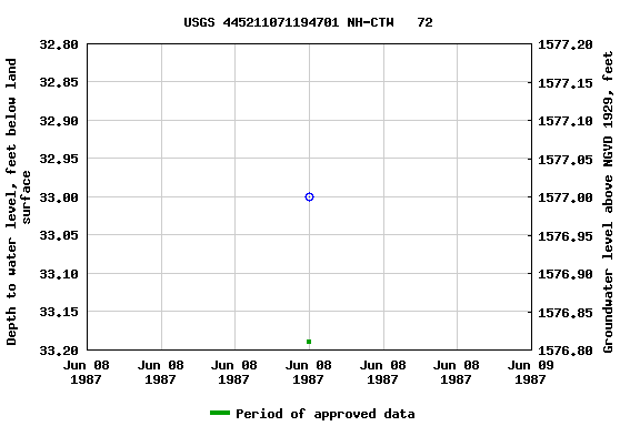 Graph of groundwater level data at USGS 445211071194701 NH-CTW   72