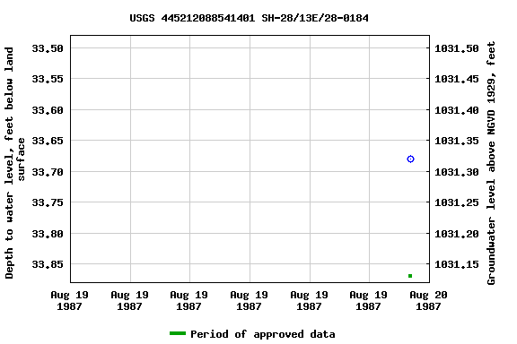 Graph of groundwater level data at USGS 445212088541401 SH-28/13E/28-0184