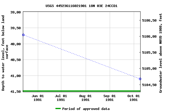 Graph of groundwater level data at USGS 445236116021901 18N 03E 24CCD1