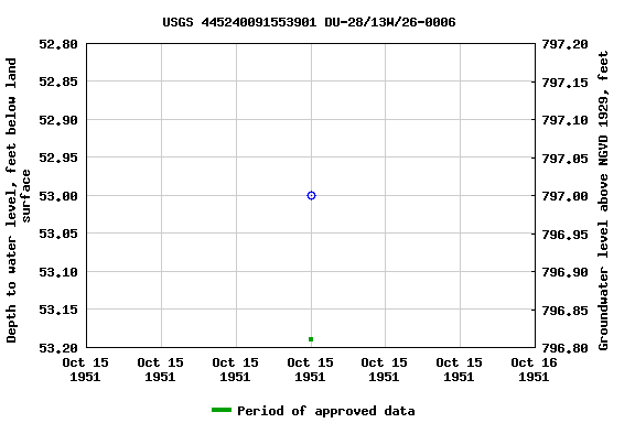 Graph of groundwater level data at USGS 445240091553901 DU-28/13W/26-0006