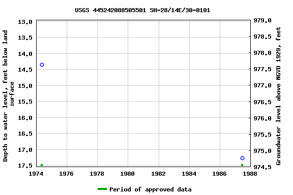 Graph of groundwater level data at USGS 445242088505501 SH-28/14E/30-0101