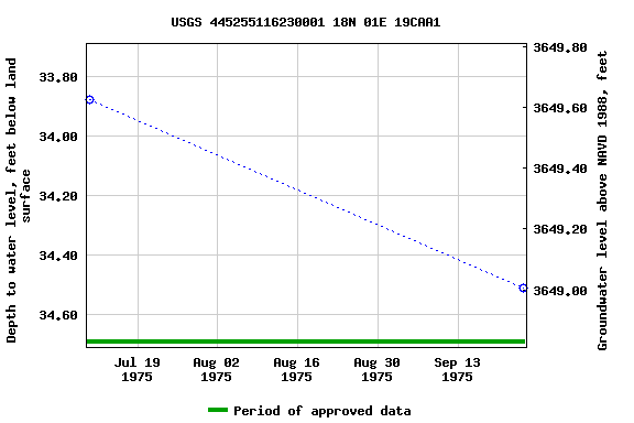 Graph of groundwater level data at USGS 445255116230001 18N 01E 19CAA1