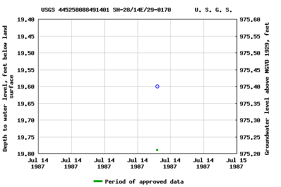 Graph of groundwater level data at USGS 445258088491401 SH-28/14E/29-0170       U. S. G. S.