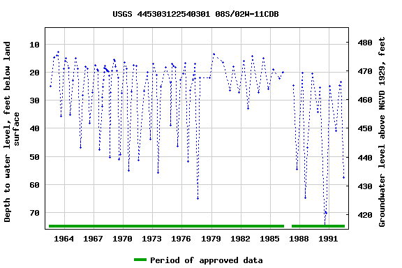 Graph of groundwater level data at USGS 445303122540301 08S/02W-11CDB