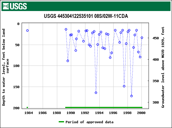 Graph of groundwater level data at USGS 445304122535101 08S/02W-11CDA