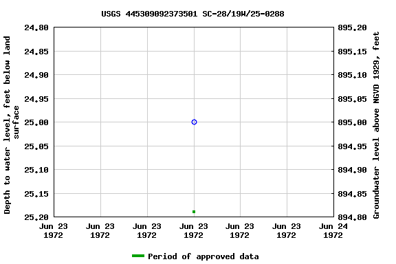 Graph of groundwater level data at USGS 445309092373501 SC-28/19W/25-0288