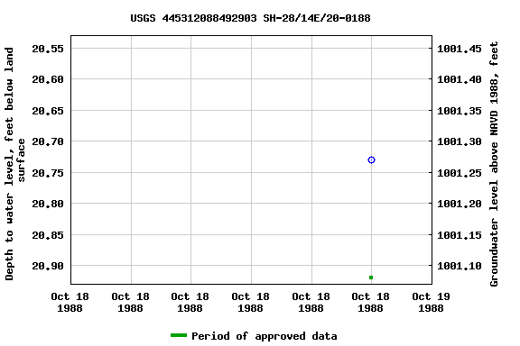 Graph of groundwater level data at USGS 445312088492903 SH-28/14E/20-0188