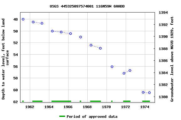 Graph of groundwater level data at USGS 445325097574001 116N59W 6AADD