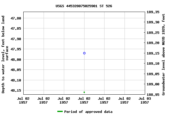 Graph of groundwater level data at USGS 445328075025901 ST 526