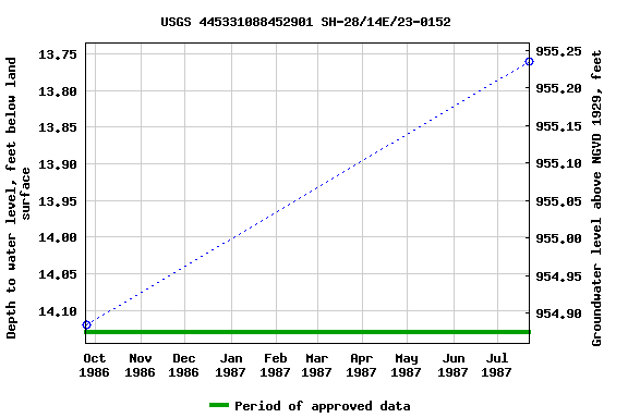 Graph of groundwater level data at USGS 445331088452901 SH-28/14E/23-0152