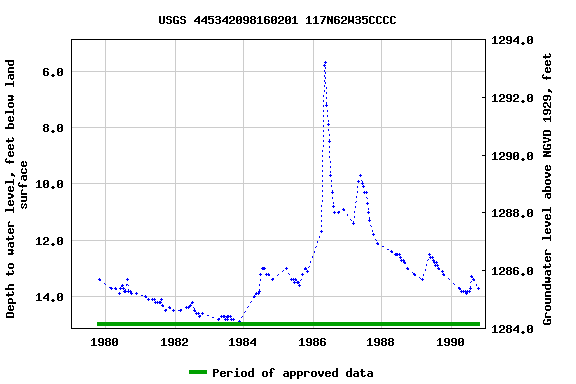 Graph of groundwater level data at USGS 445342098160201 117N62W35CCCC