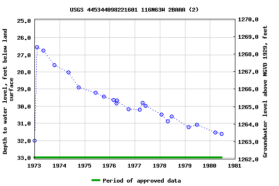 Graph of groundwater level data at USGS 445344098221601 116N63W 2BAAA (2)