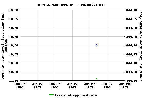 Graph of groundwater level data at USGS 445346088332201 ME-28/16E/21-0063