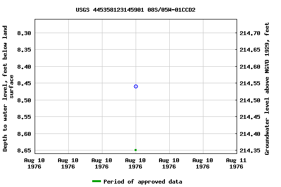 Graph of groundwater level data at USGS 445358123145901 08S/05W-01CCD2