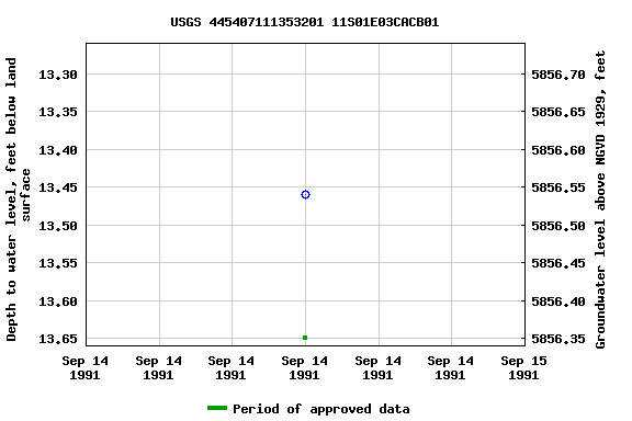 Graph of groundwater level data at USGS 445407111353201 11S01E03CACB01