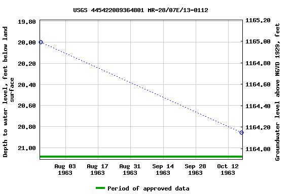 Graph of groundwater level data at USGS 445422089364801 MR-28/07E/13-0112