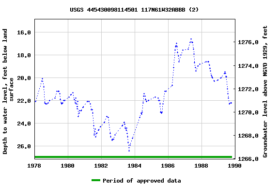 Graph of groundwater level data at USGS 445430098114501 117N61W32ABBB (2)